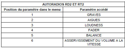 Cas des autoradios RD2 et RT2