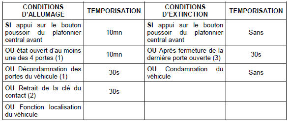 (1) Sauf si la fonction plafonnier est inhibée.