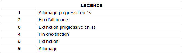 Neutralisation de la fonction éclairage intérieur