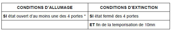 Conditions d’allumage et d’extinction