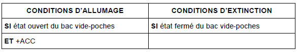 Conditions d’allumage et d’extinction