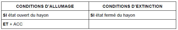 Conditions d’allumage et d’extinction
