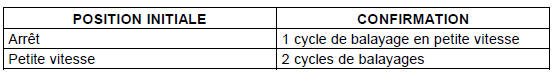 Visualisation de l'activation du mode automatique des essuie-vitres