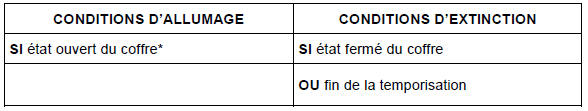 Conditions d’allumage et d’extinction