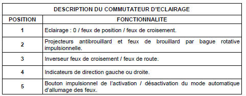 FONCTIONNEMENT DES FEUX SELON LA POSITION DE LA CLE