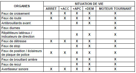 RECAPITULATIF DES ALIMENTATIONS, COMMANDES, AFFICHAGES,