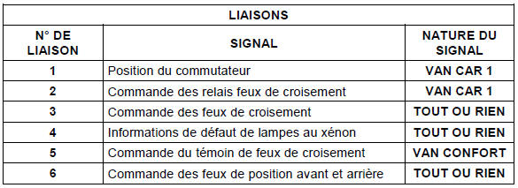 Description fonctionnelle : fonction feux de croisement