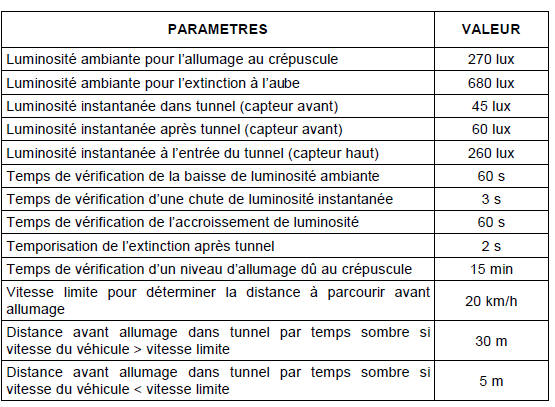 Nota : L’allumage automatique est actif moteur tournant