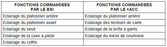 Tableau recapitulatif de la repartition des commandes de l’eclairage interieur