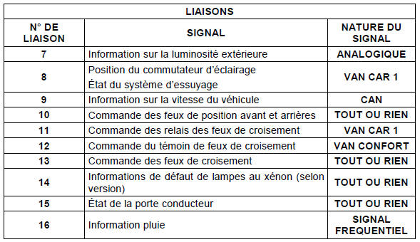 Description fonctionnelle : Fonction allumage automatique des feux