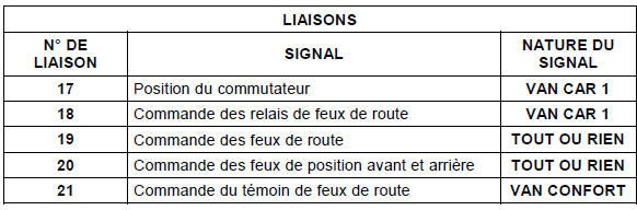 Description fonctionnelle : fonction feux de route