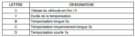 Mode de balayage automatique pour les véhicules équipés de capteur