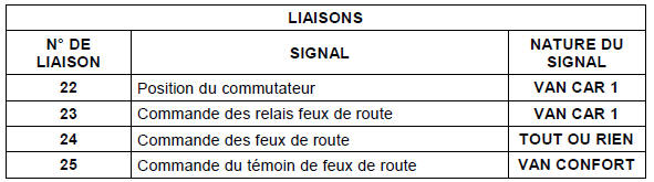 Description fonctionnelle : fonction appel de phares