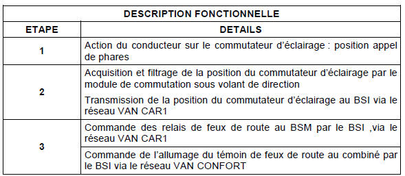 Description fonctionnelle : fonction appel de phares