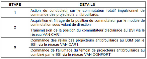 Description fonctionnelle : fonction projecteurs antibrouillards