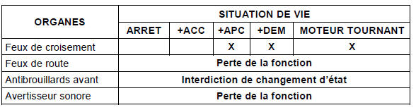 Perte du réseau VAN CAR 1 entre le BSI et le BSM