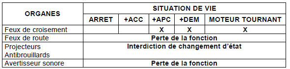 Perte du réseau VAN CAR 1 entre le BSI et le BSM