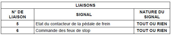 Description fonctionnelle : fonction feux de stop