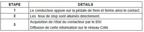 Description fonctionnelle : fonction feux de stop