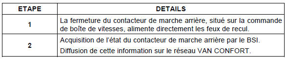 Description fonctionnelle : fonction feux de recul