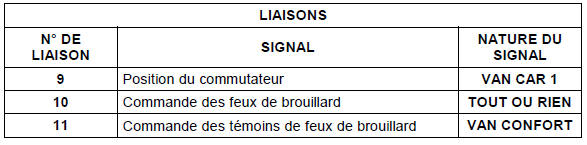 Description fonctionnelle : fonction feux de brouillard