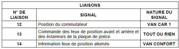 Description fonctionnelle : fonction feux de position / plaque de