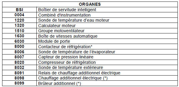 (*) : sur moteurs HDi, selon versions et pays