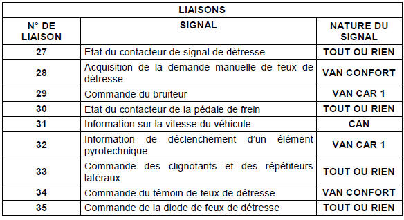 Conditions d’allumage automatique / d’extinction des feux de