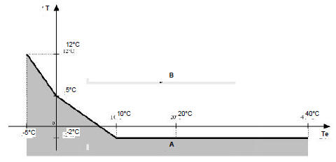 Description fonctionnelle : sécurité de givrage