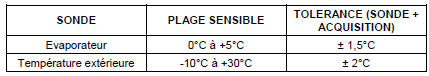 Modes dégradés