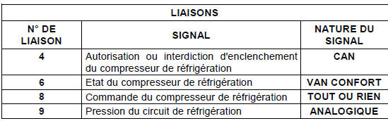 Description fonctionnelle : cas de basse ou haute pression