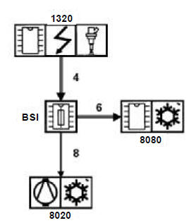 Sécurité par régime moteur