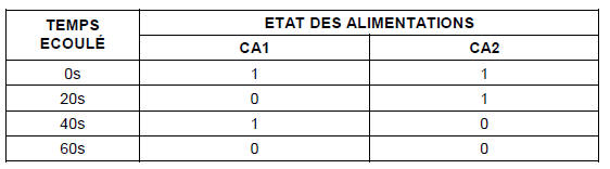 Modes dégradés