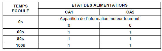 Cas de l'activation du brûleur