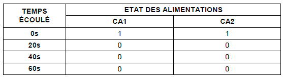 Cas de la coupure du brûleur