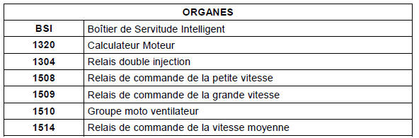 La petite vitesse est obtenue en alimentant le moto ventilateur au travers