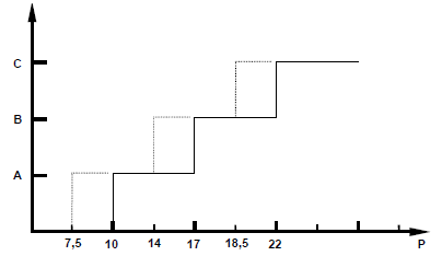 Trait continu : seuils d’enclenchement des vitesses du GMV