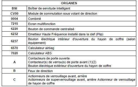 (1) à gauche pour les véhicules à conduite à gauche. (2) à droite et à gauche