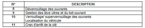 Conditions de fonctionnement de la télécommande