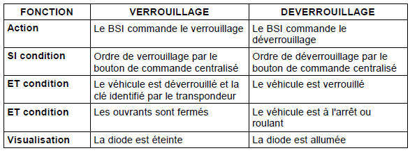 Verrouillage / Déverrouillage par bouton intérieur