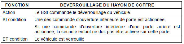 Déverrouillage par actionnement des commandes d'ouverture intérieures