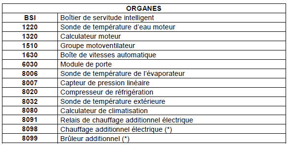 (*) : sur moteurs HDi, selon versions et pays