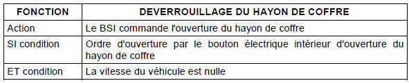 Par bouton électrique intérieur (selon équipement)