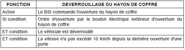 Par bouton électrique extérieur