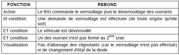 Fonction rebond