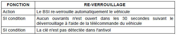 Fonction re-verrouillage automatique