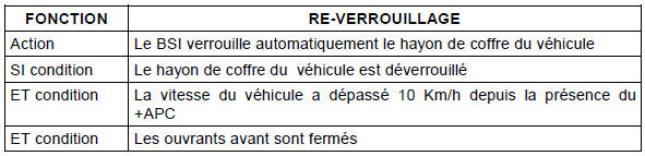 Fonction verrouillage automatique du hayon de coffre