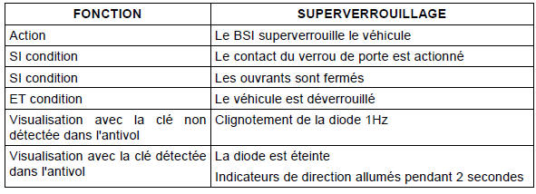 Superverrouillage par clé