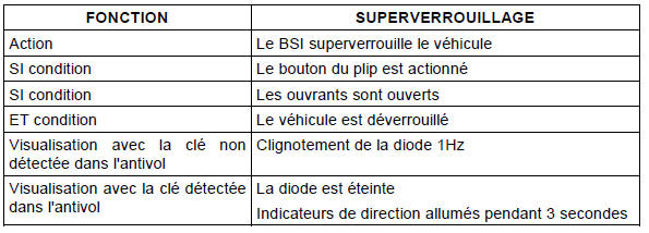 Superverrouillage à l'aide de la télécommande