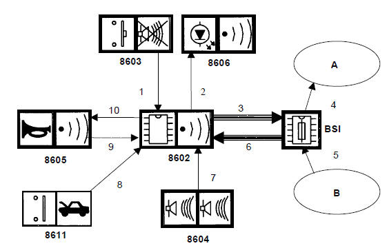 Alarme anti-effraction